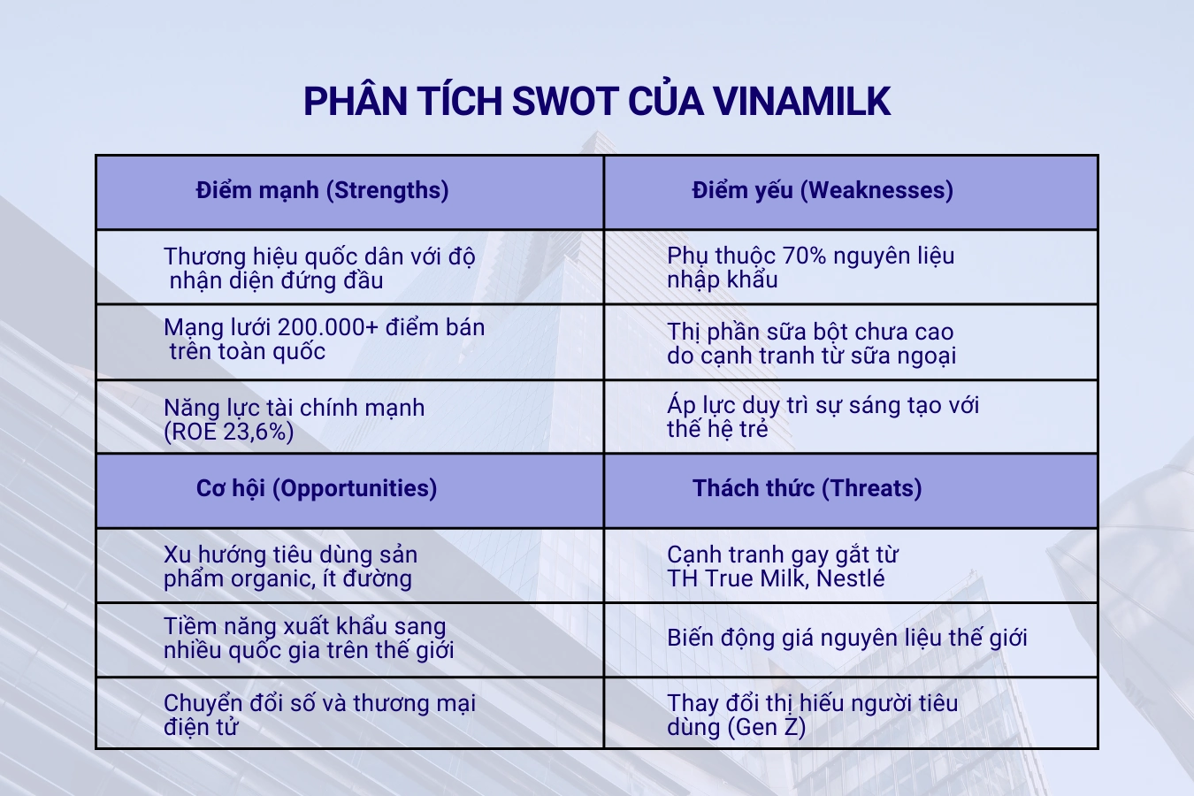 Phân tích SWOT của Vinamilk