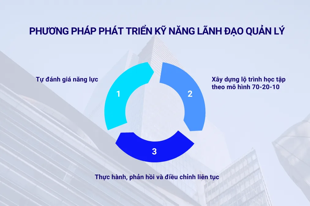 Phương pháp phát triển kỹ năng lãnh đạo quản lý hiệu quả