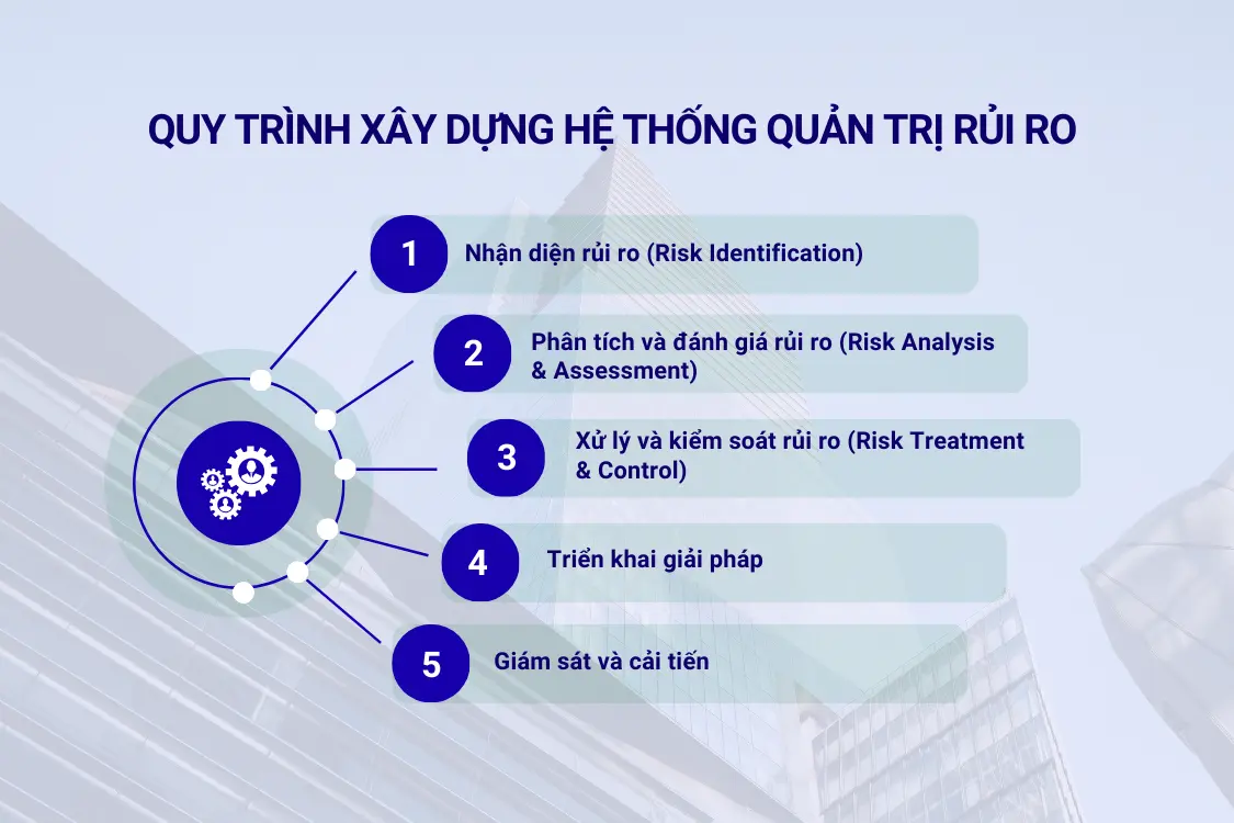 Quy trình xây dựng hệ thống quản trị rủi ro doanh nghiệp toàn diện