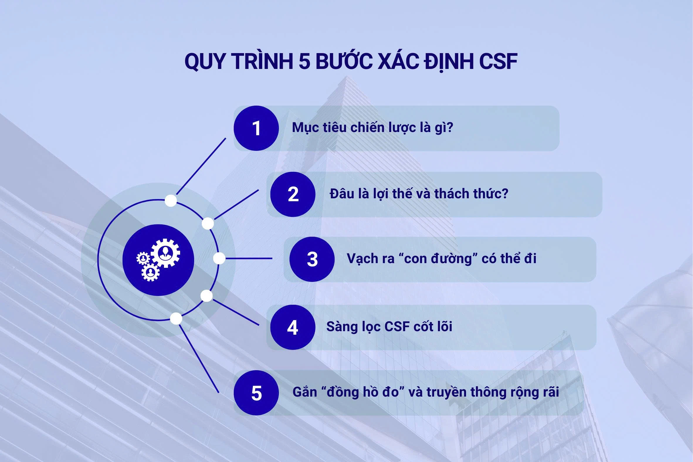 Quy trình 5 bước xác định CSF