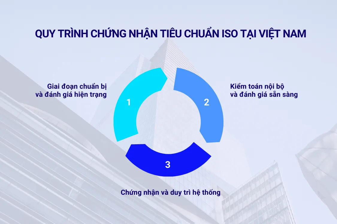 Quy trình chứng nhận tiêu chuẩn ISO tại Việt Nam