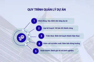 Quy trình quản lý dự án