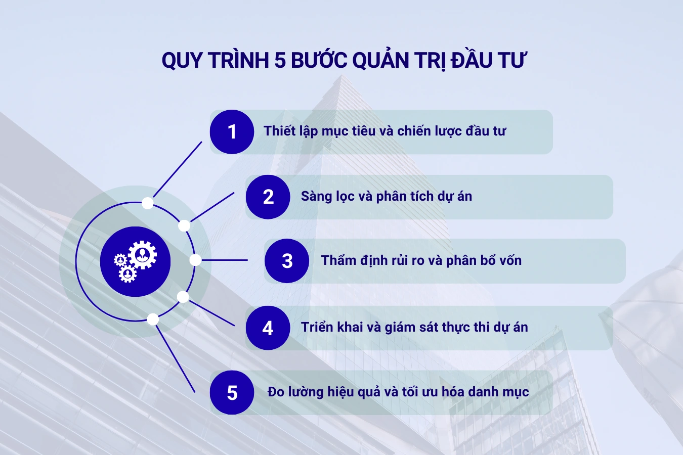 Quy trình quản trị đầu tư 5 bước dành cho nhà lãnh đạo