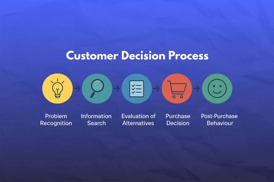Quy trình ra quyết định mua hàng của khách hàng & cách tối ưu Quy trình ra quyết định mua hàng