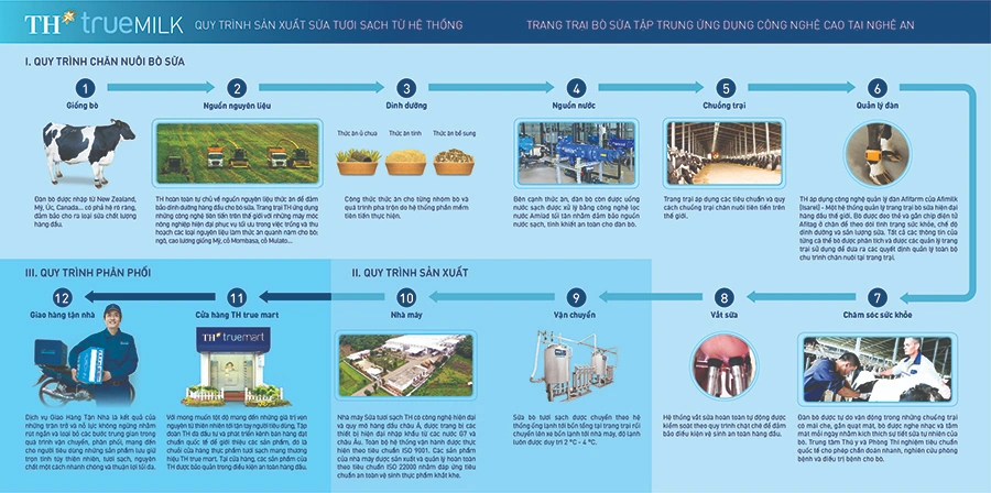 Quy trình từ trang trại đến người tiêu dùng