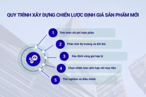 Quy trình xây dựng chiến lược định giá sản phẩm mới