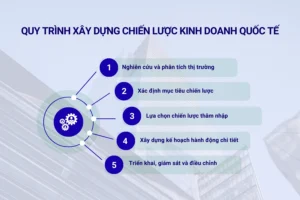 Quy trình xây dựng chiến lược kinh doanh quốc tế