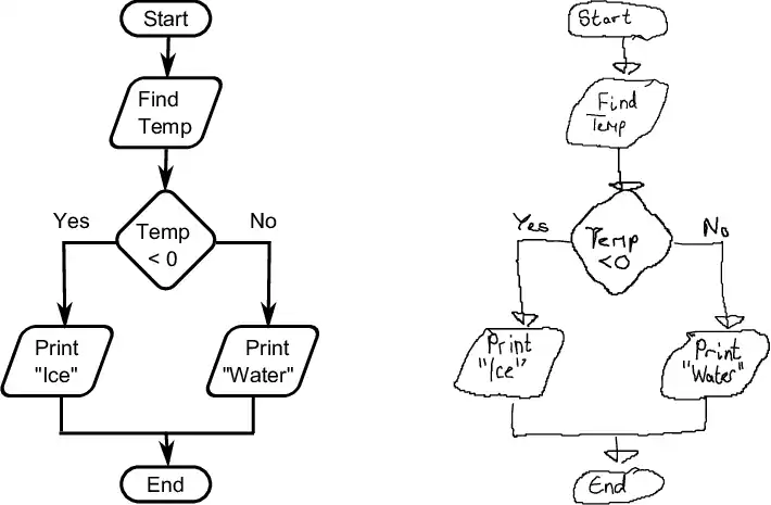 So sánh phương pháp vẽ flowchart phổ biến