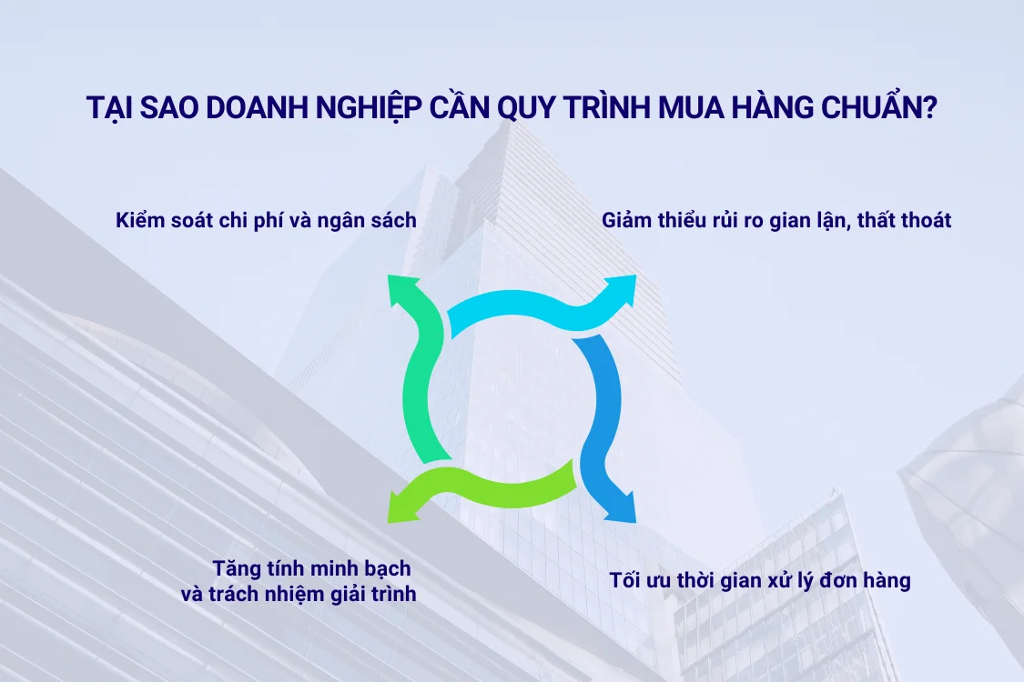 Tại sao doanh nghiệp cần quy trình mua hàng chuẩn