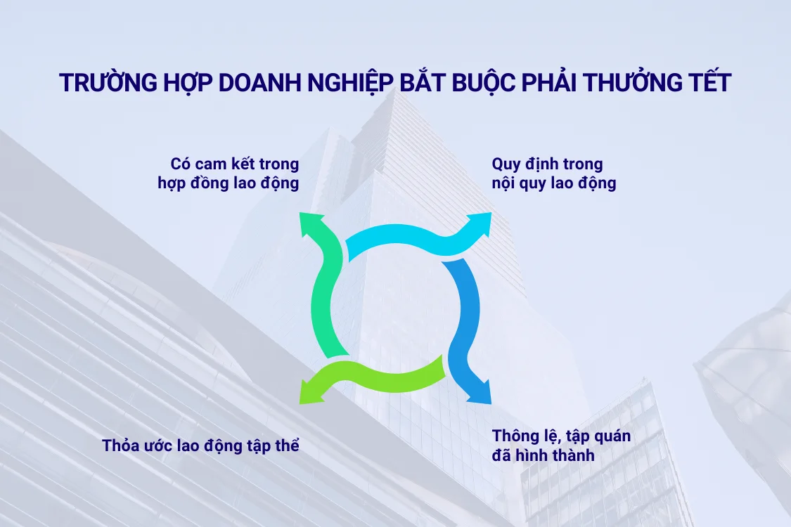 Trường hợp doanh nghiệp bắt buộc phải thưởng Tết