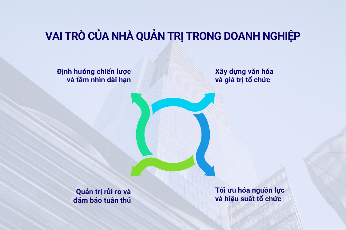 Vai trò của nhà quản trị trong doanh nghiệp hiện đại