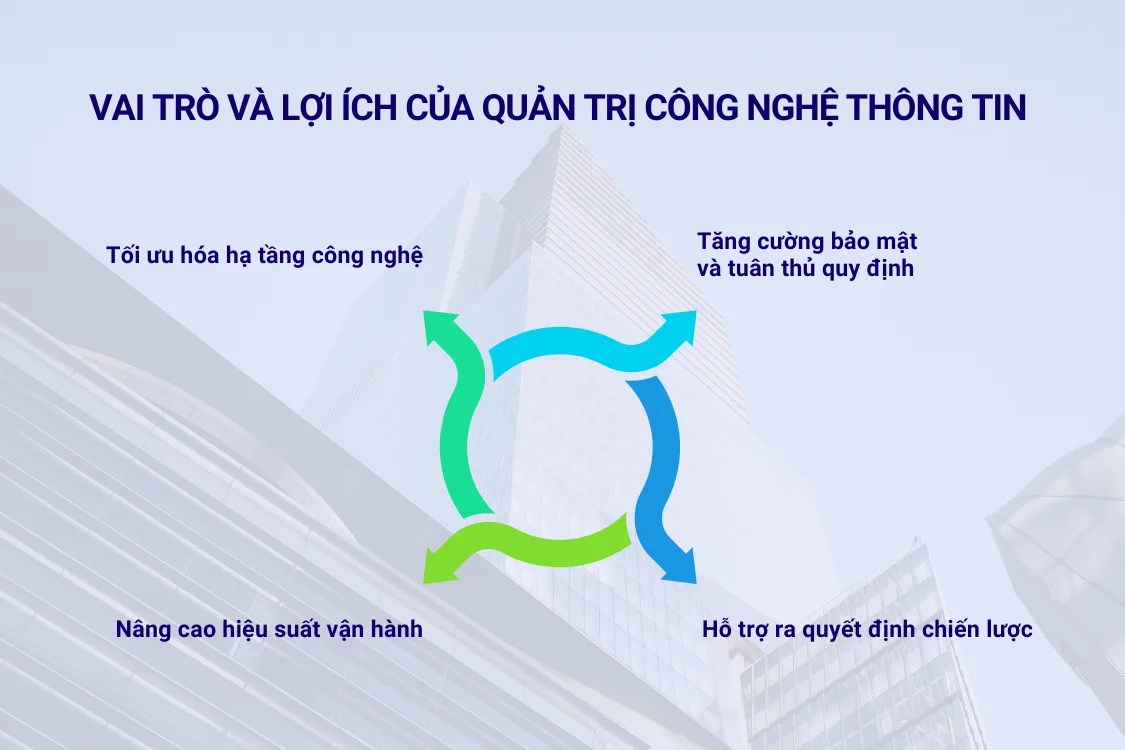 Vai trò và lợi ích của quản trị công nghệ thông tin