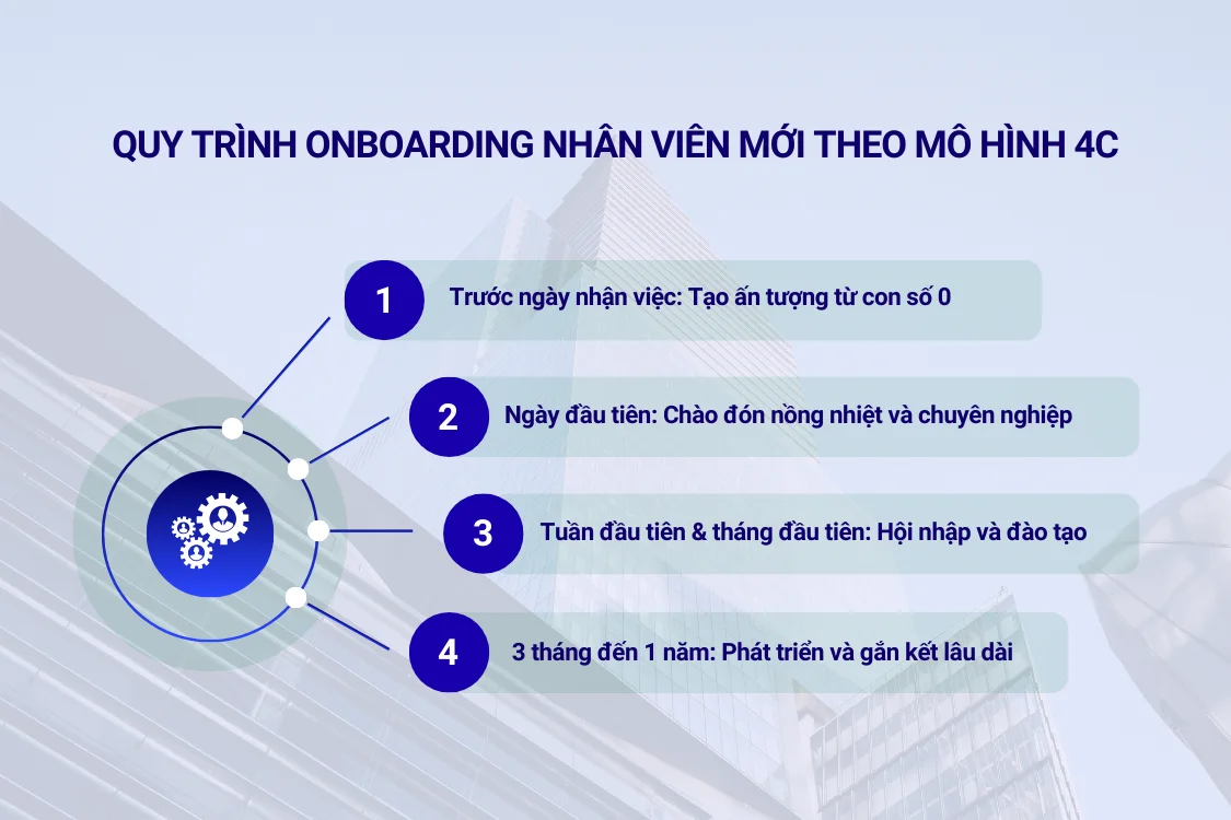 Xây dựng quy trình Onboarding nhân viên mới toàn diện theo mô hình 4C