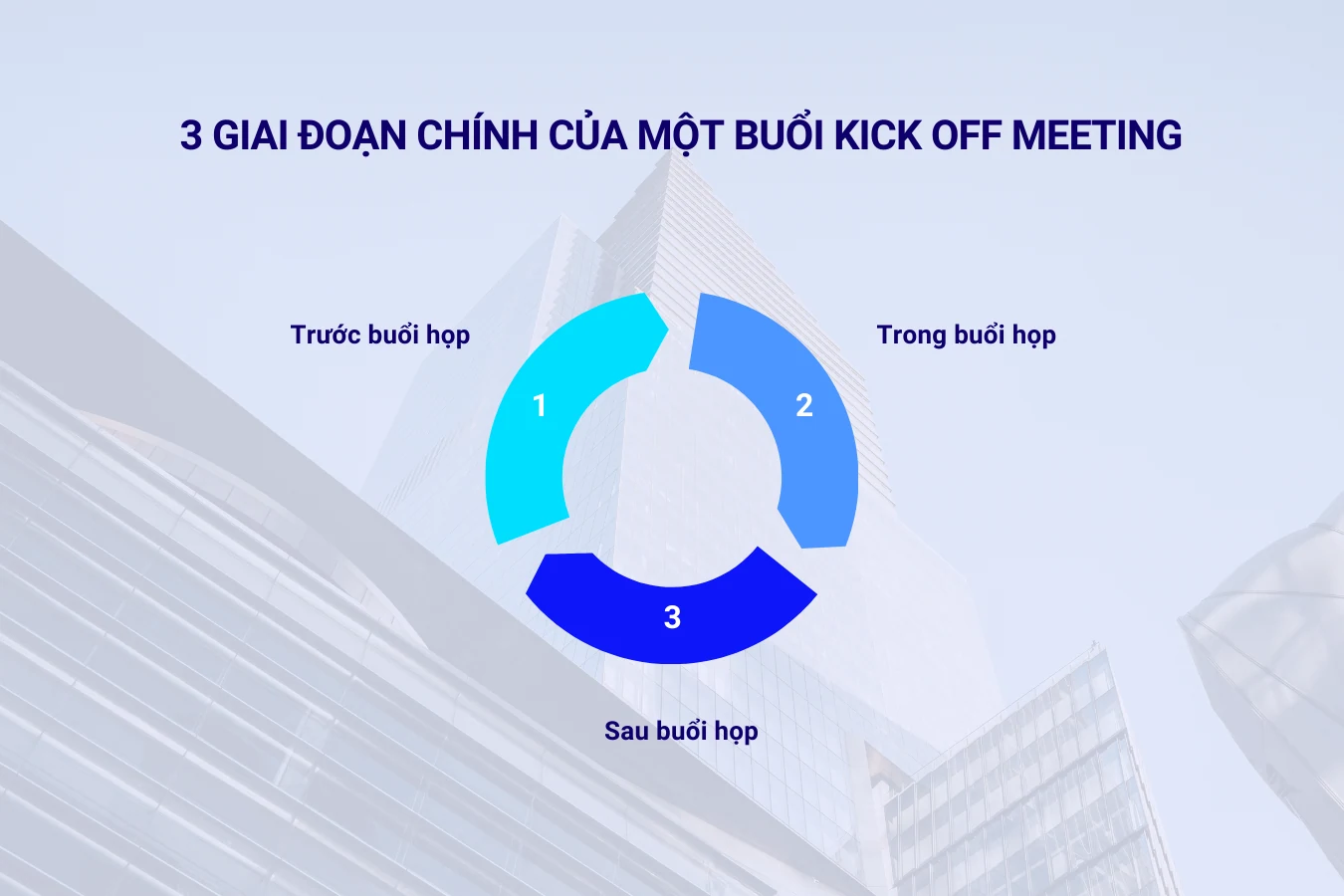 3 giai đoạn chính của một buổi Kick off meeting