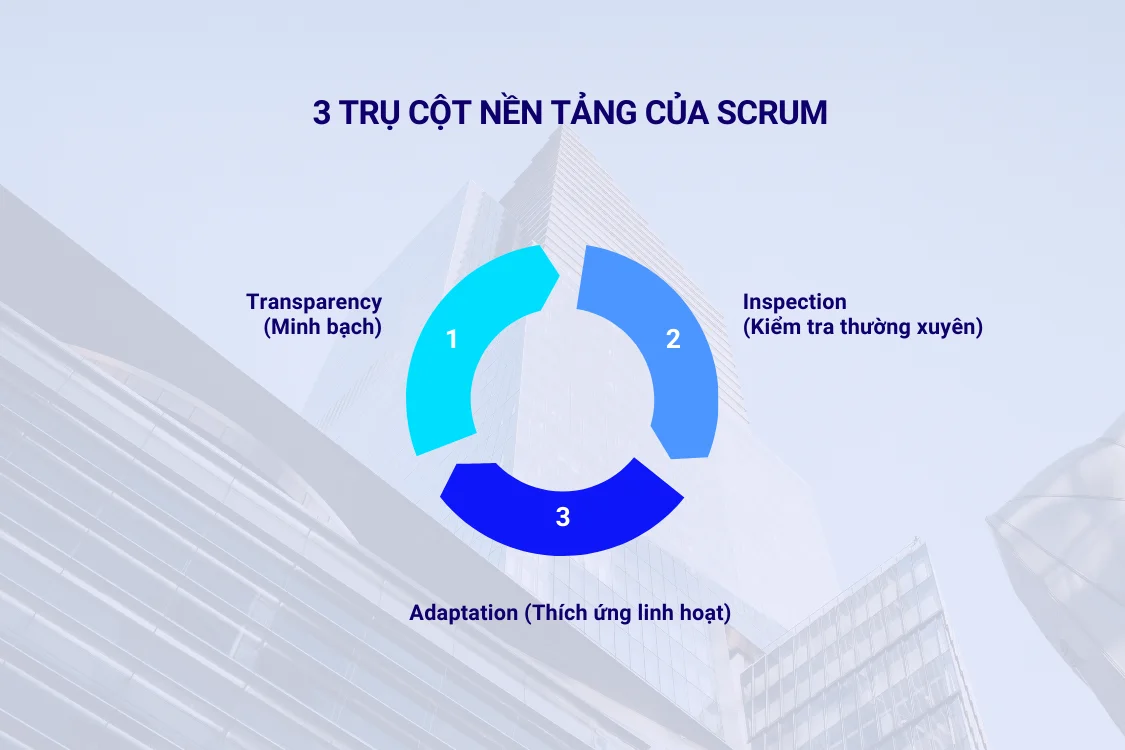 3 trụ cột nền tảng của Scrum