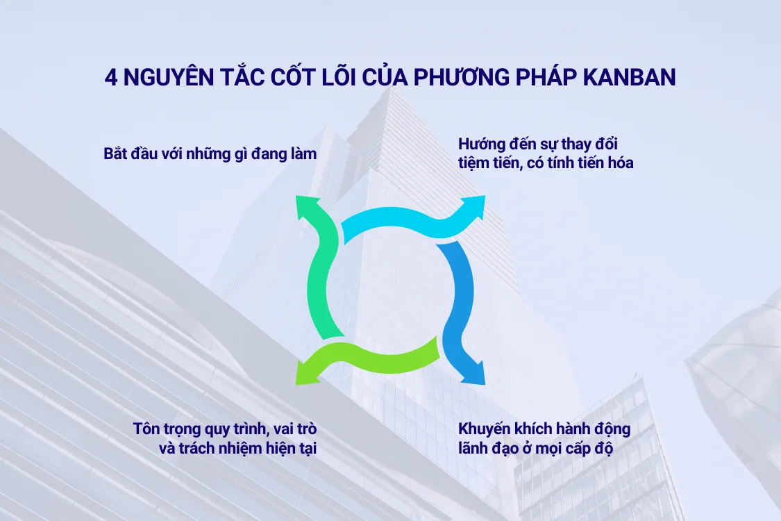4 nguyên tắc cốt lõi của phương pháp Kanban