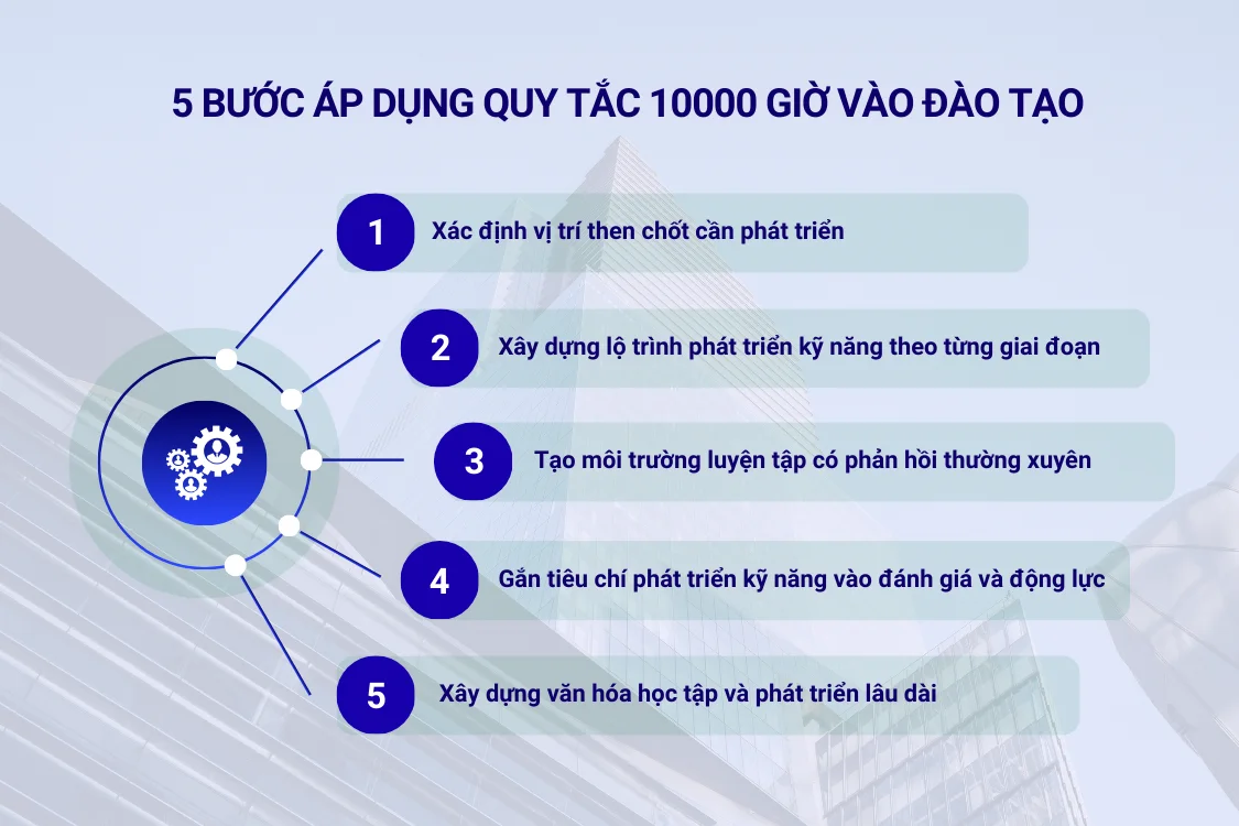 5 bước áp dụng quy tắc 10000 giờ để xây dựng chuyên gia nội bộ