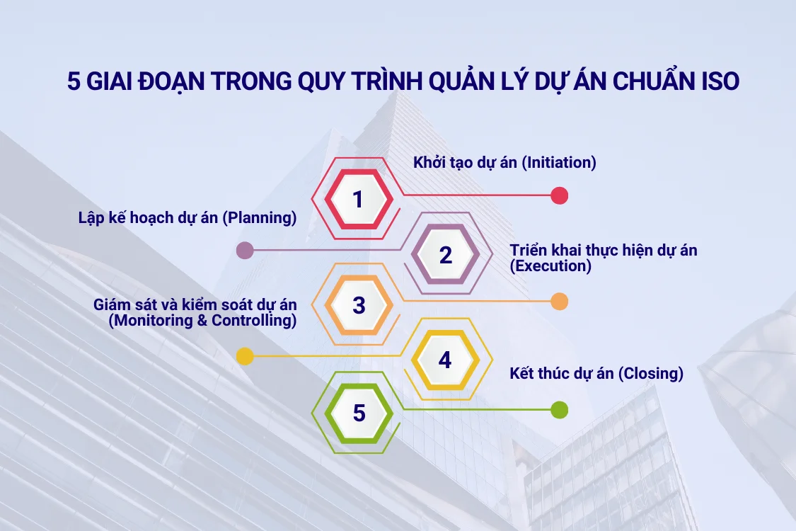 5 giai đoạn then chốt trong quy trình quản lý dự án chuẩn ISO