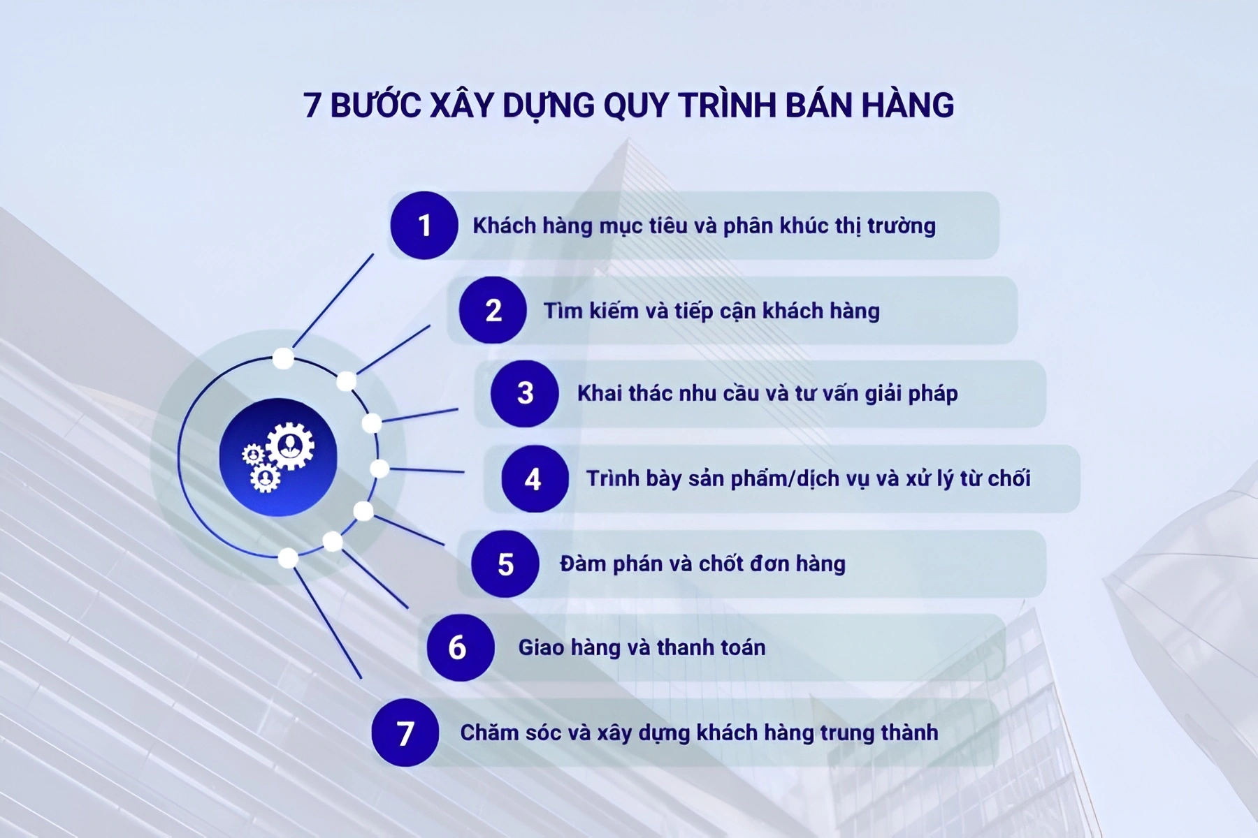 7 Bước xây dựng quy trình bán hàng