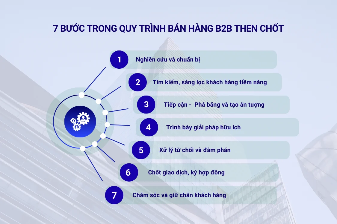 7 bước trong quy trình bán hàng B2B