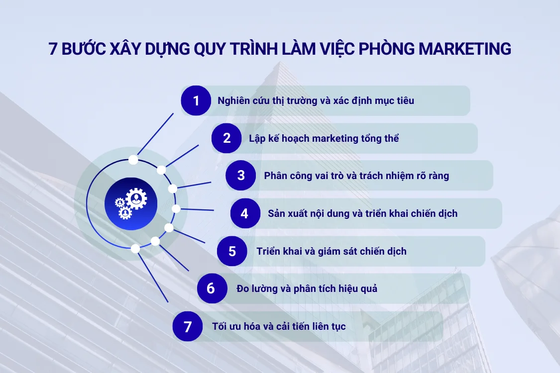 7 bước xây dựng quy trình làm việc phòng marketing hiệu quả