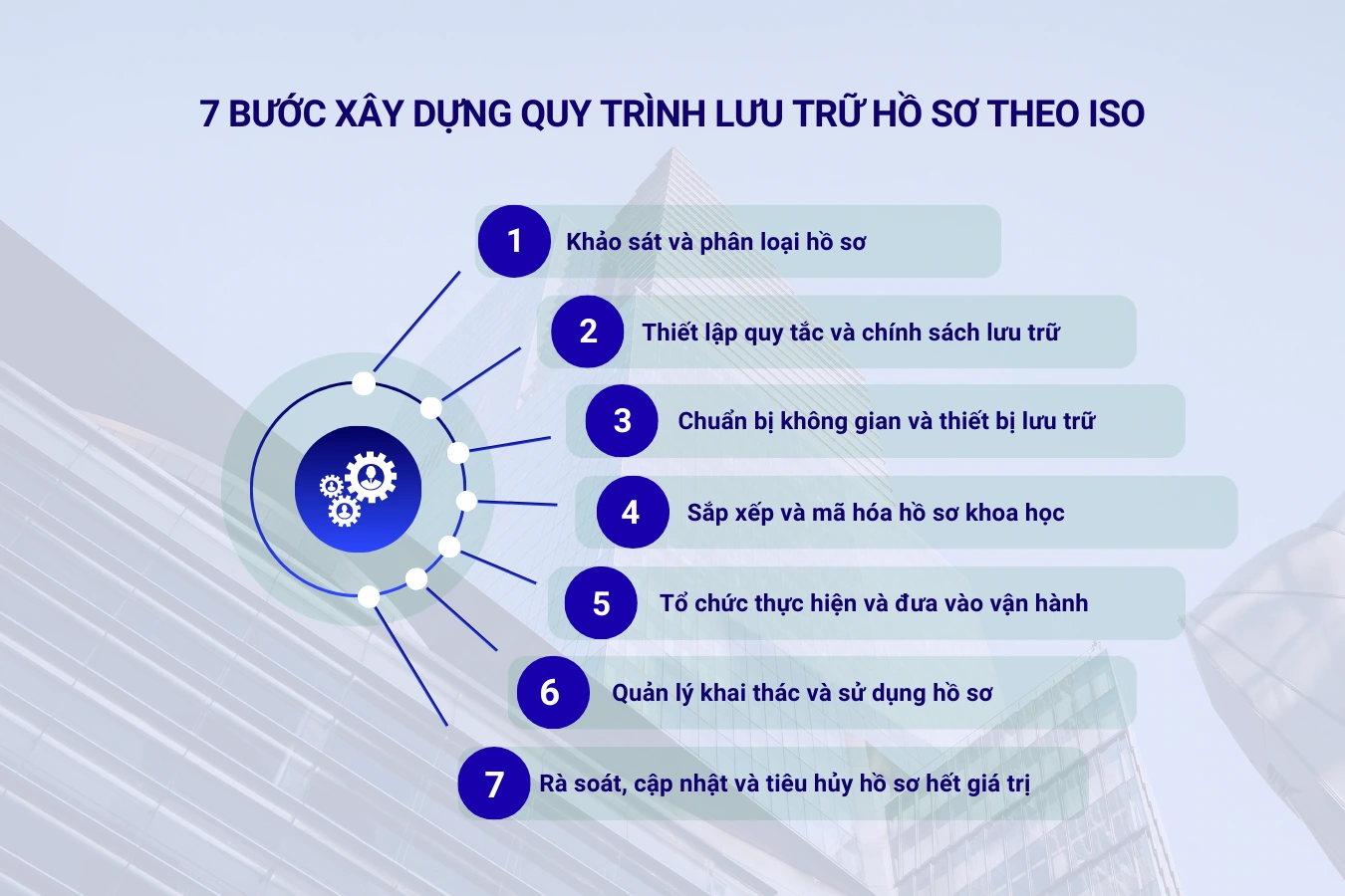 7 bước xây dựng quy trình lưu trữ hồ sơ theo ISO cho doanh nghiệp Việt