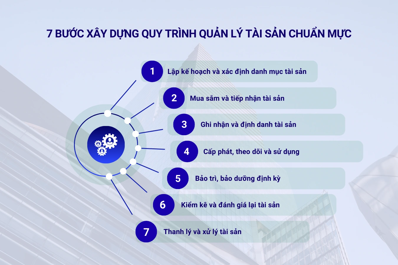 7 bước xây dựng quy trình quản lý tài sản chuẩn mực cho doanh nghiệp
