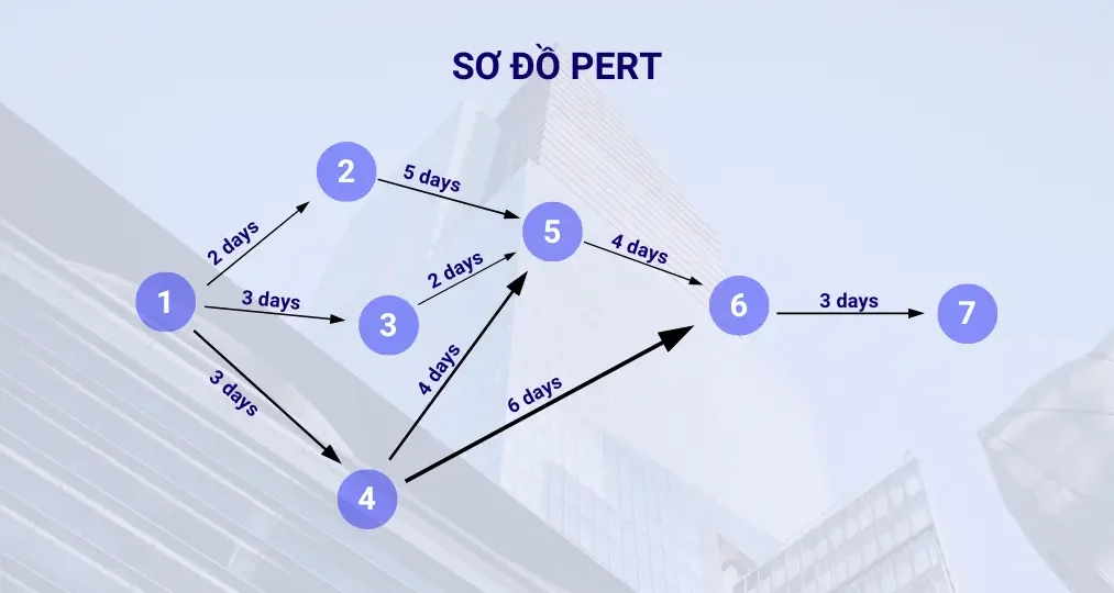 Minh hoạ sơ đồ PERT
