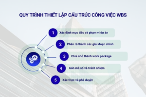 Quy trình thiết lập cấu trúc công việc WBS