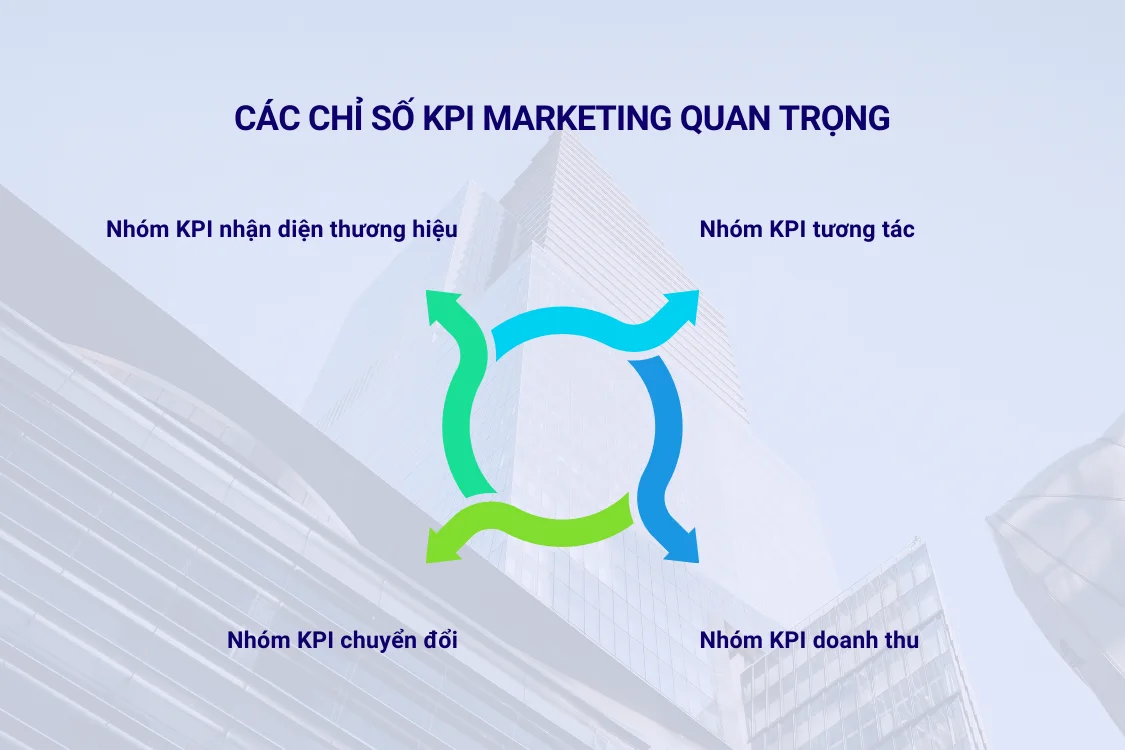 Các chỉ số KPI marketing quan trọng