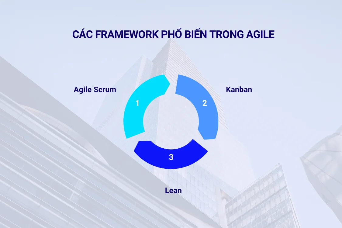 Các framework phổ biến trong Agile
