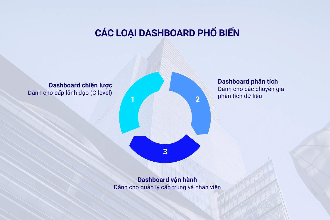 Các loại Business Dashboard phổ biến