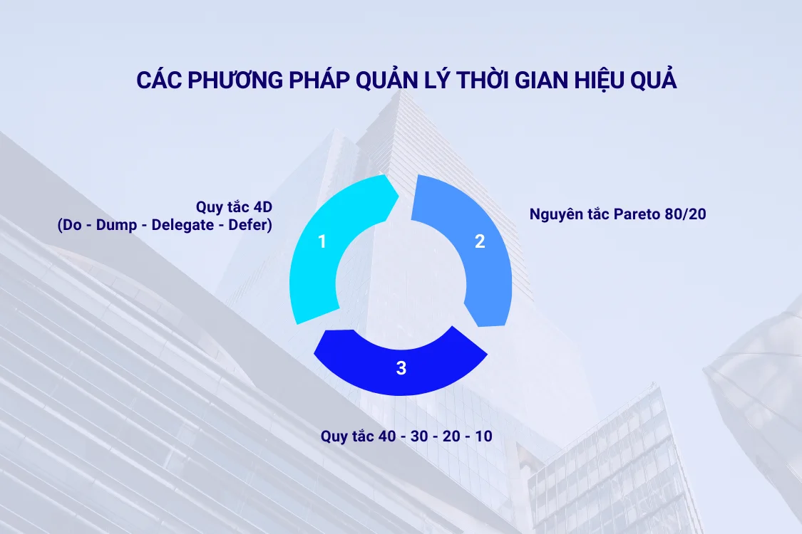 Các phương pháp quản lý thời gian hiệu quả
