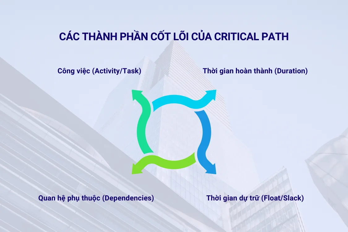 Các thành phần cốt lõi của Critical Path