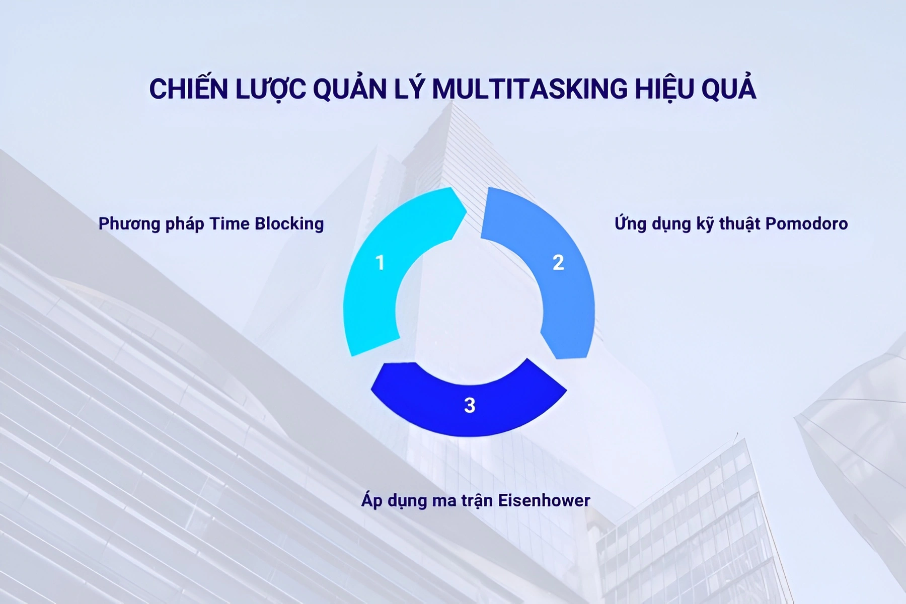 Chiến lược quản lý Multitasking hiệu quả