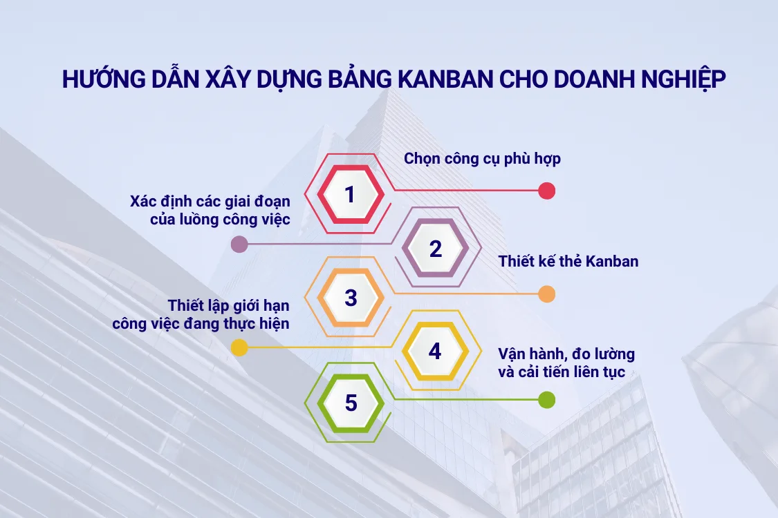 Hướng dẫn xây dựng bảng Kanban cho doanh nghiệp