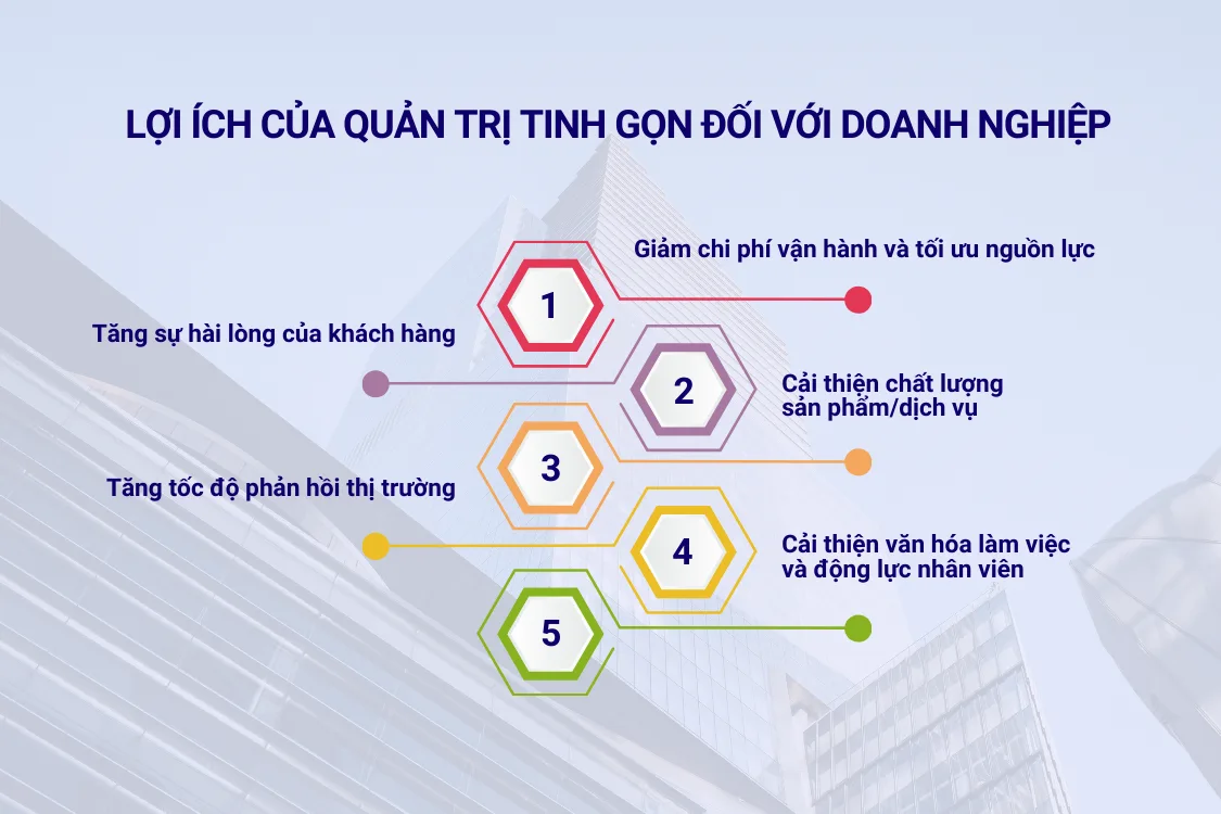Lợi ích của quản trị tinh gọn đối với doanh nghiệp