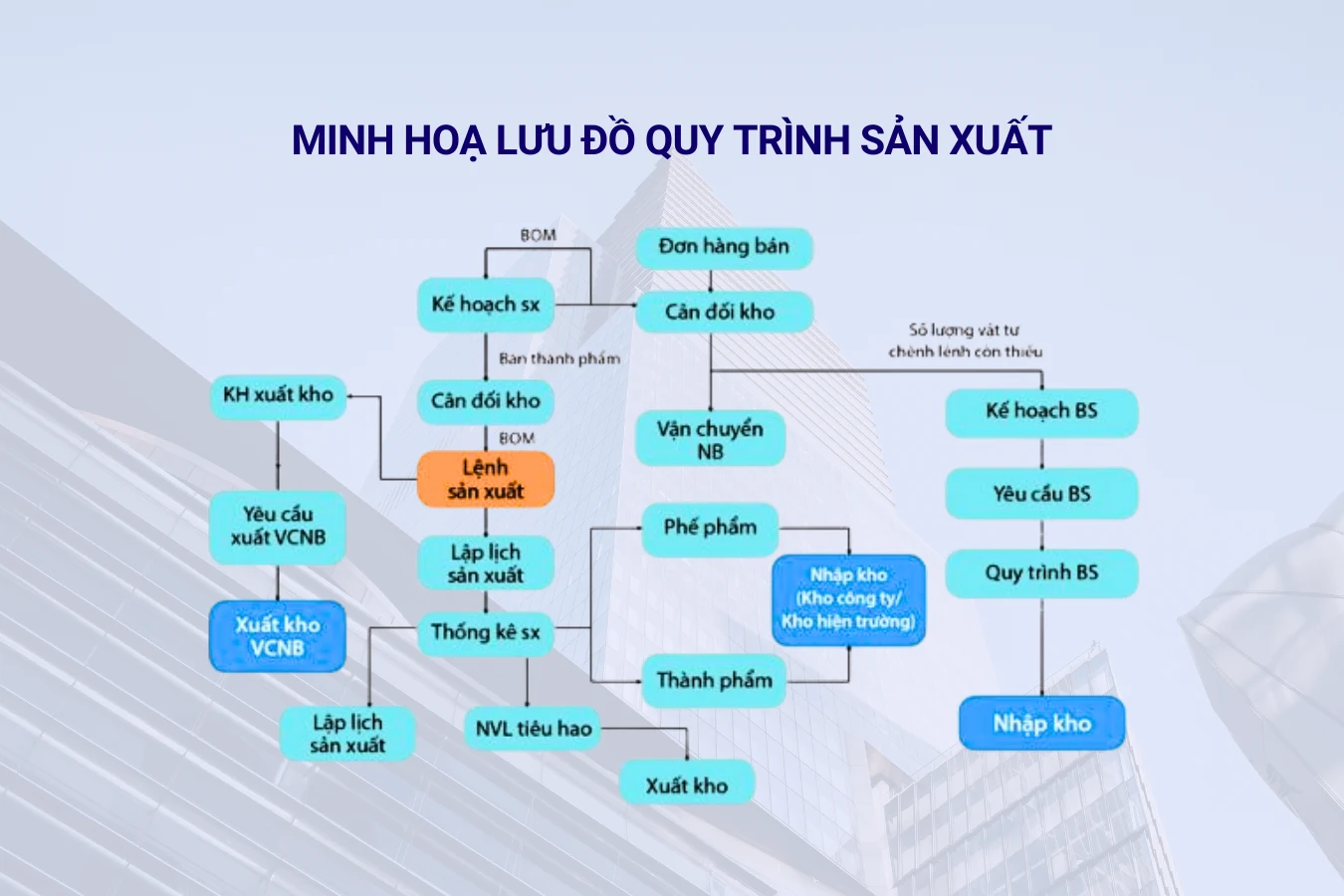Minh hoạ lưu đồ quy trình sản xuất