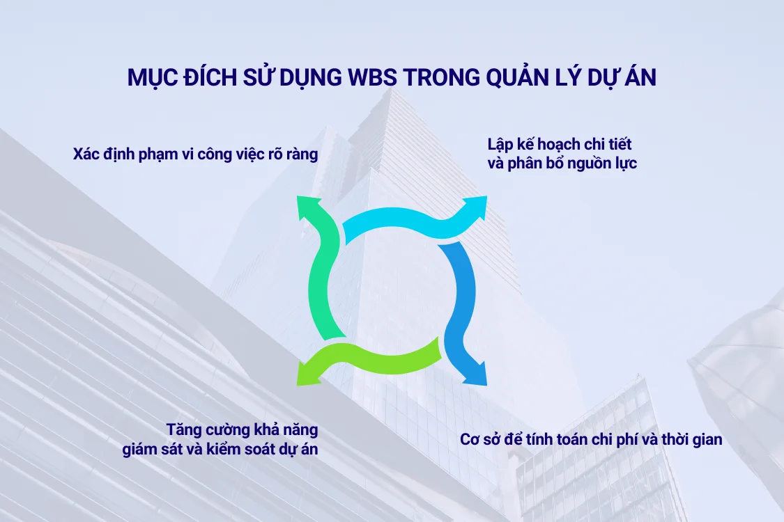 Mục đích sử dụng WBS trong quản lý dự án