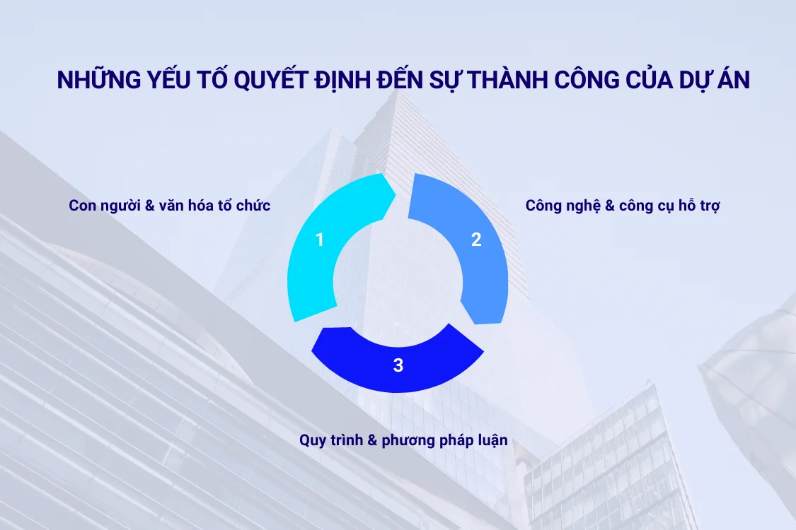 Những yếu tố quyết định đến sự thành công của dự án