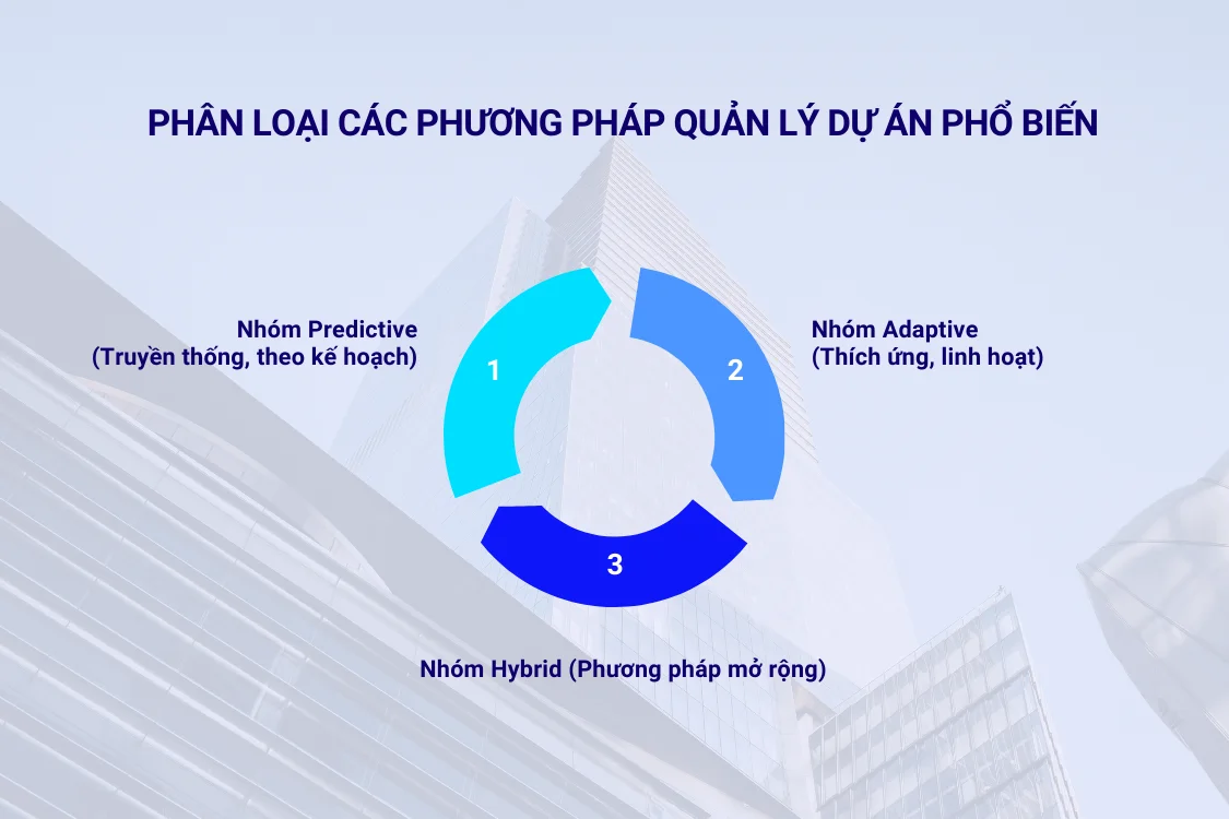 Phân loại các phương pháp quản lý dự án phổ biến hiện nay