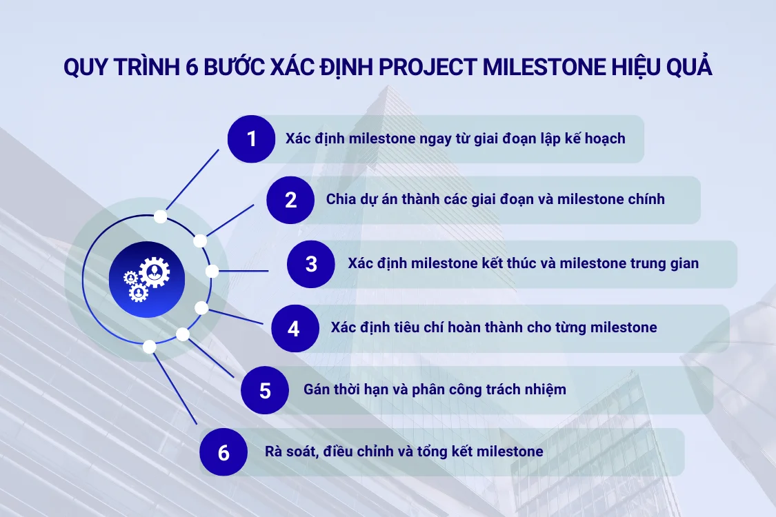 Quy trình 6 bước xác định project milestone hiệu quả