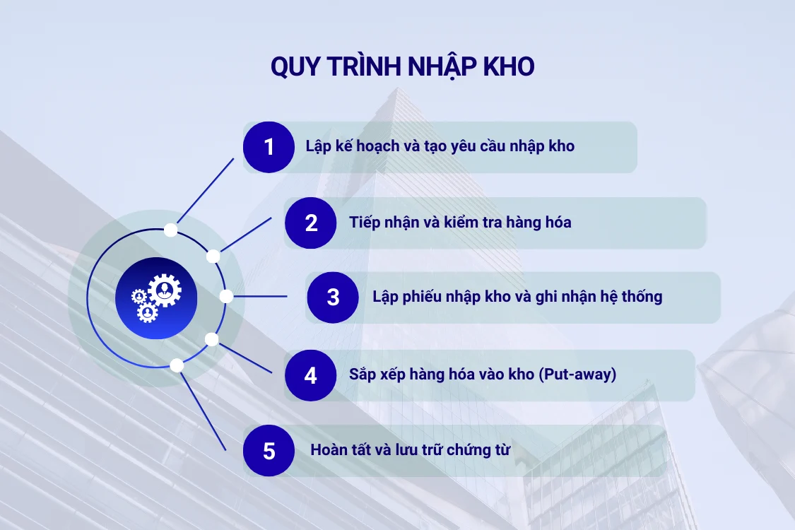 Quy trình nhập kho