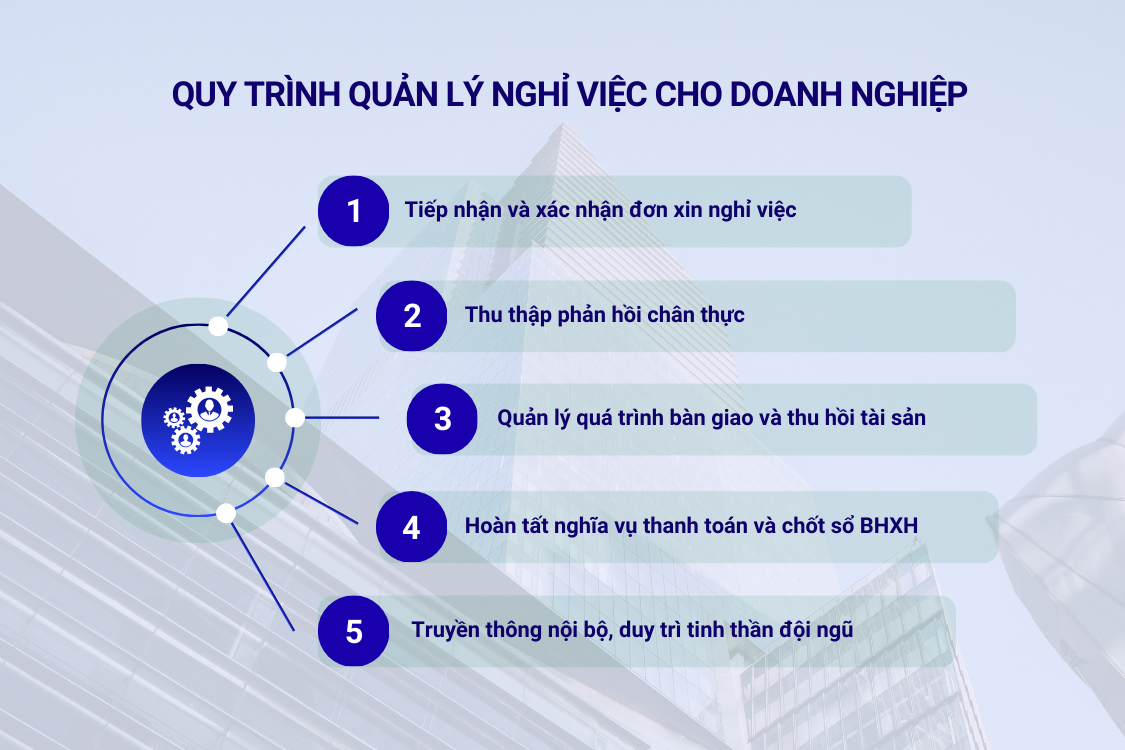 Quy trình quản lý nghỉ việc cho doanh nghiệp