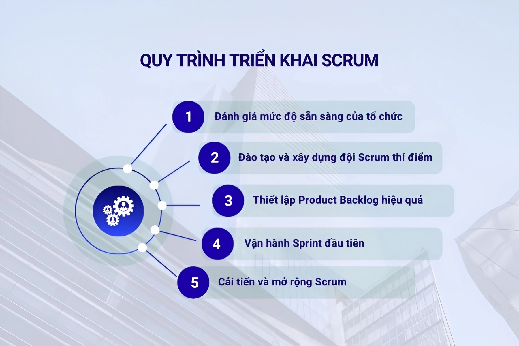 Quy trình triển khai Scrum