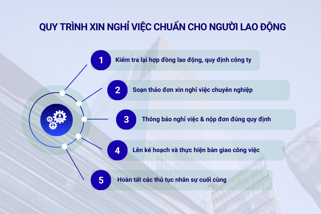 Quy trình xin nghỉ việc chuẩn cho người lao động