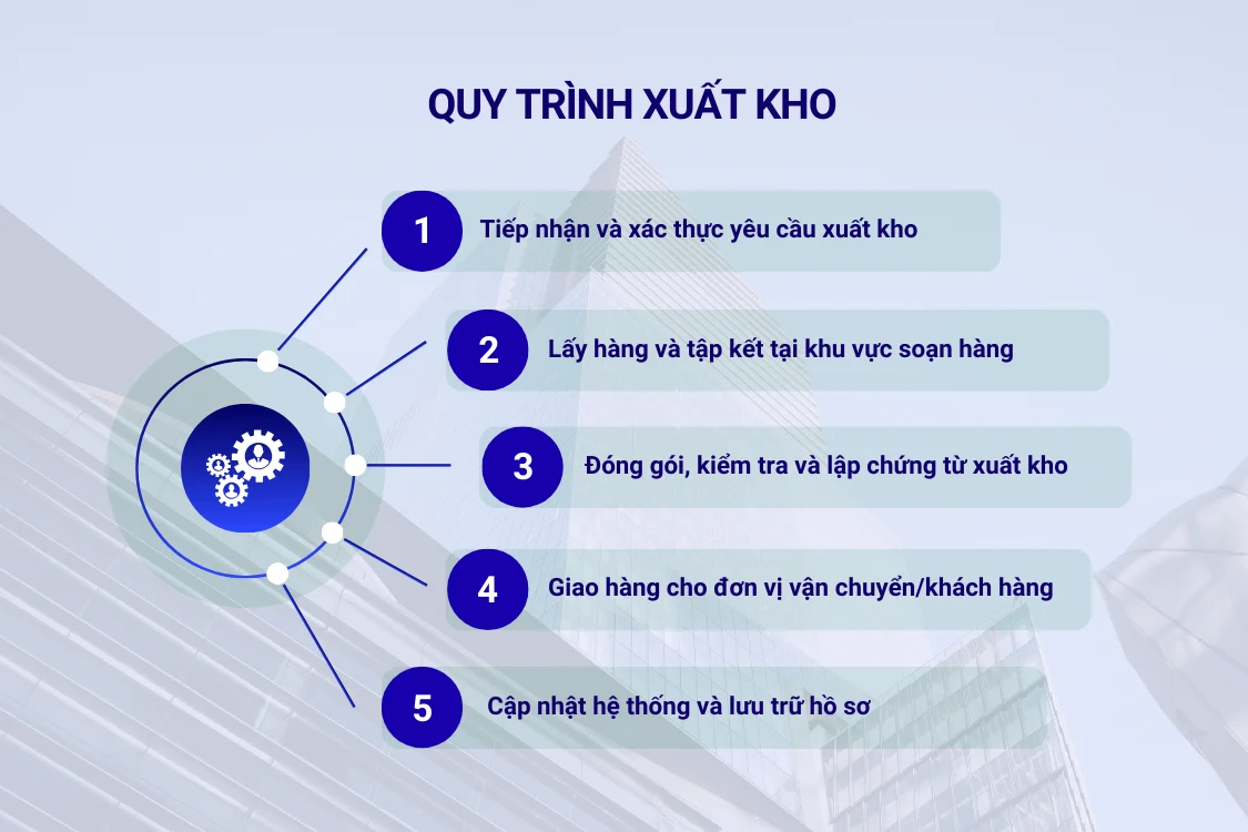 Quy trình xuất kho