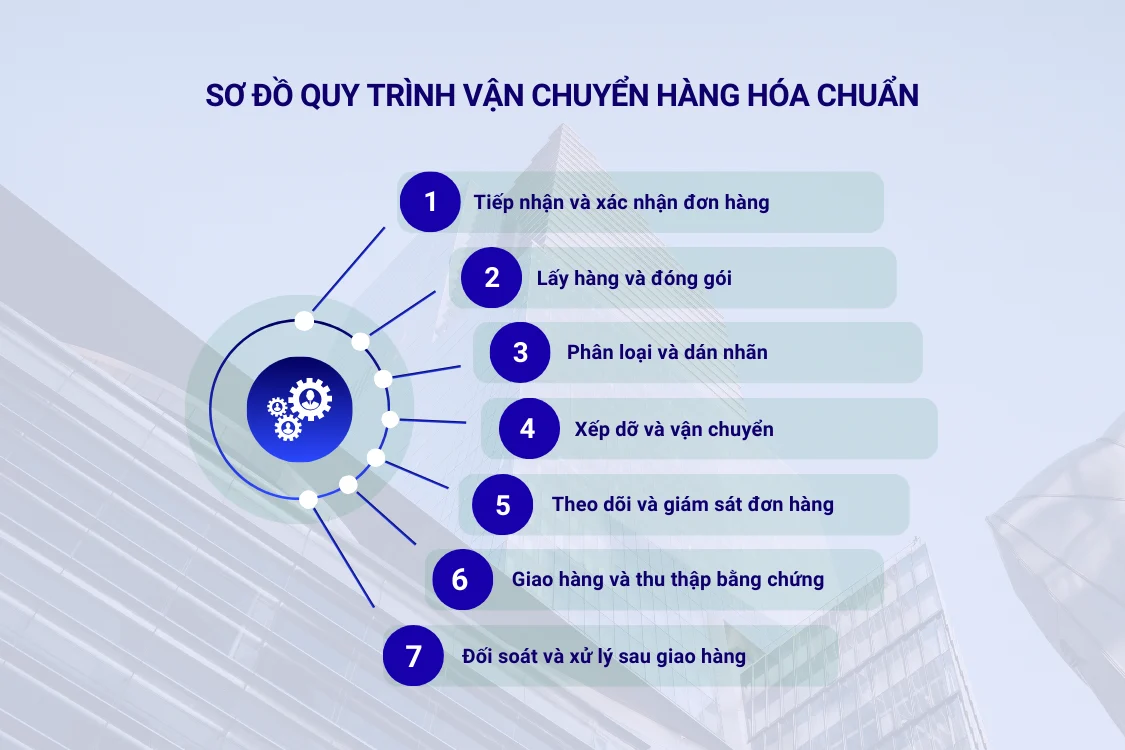 Sơ đồ quy trình vận chuyển hàng hóa chuẩn 7 bước cho doanh nghiệp