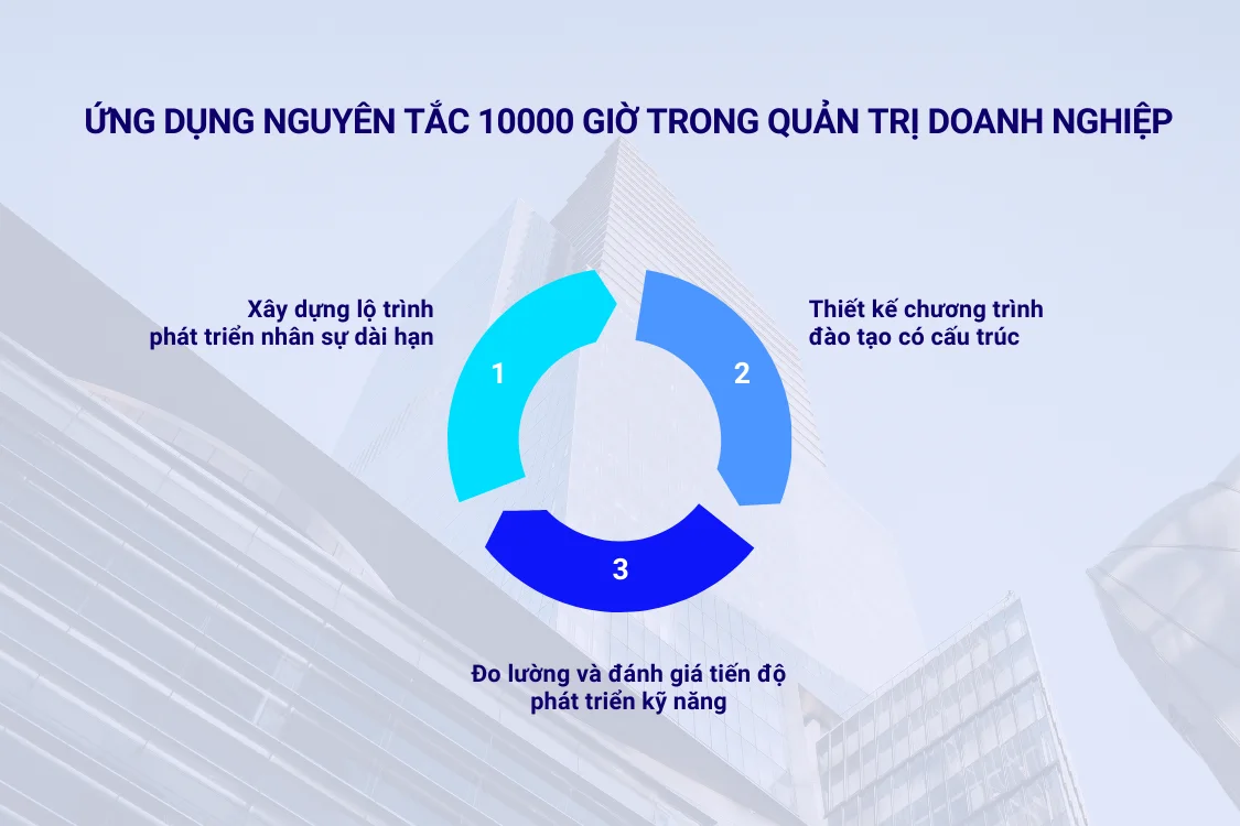 Ứng dụng nguyên tắc 10000 giờ trong quản trị doanh nghiệp