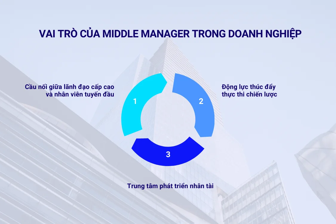 Vai trò của middle manager trong doanh nghiệp
